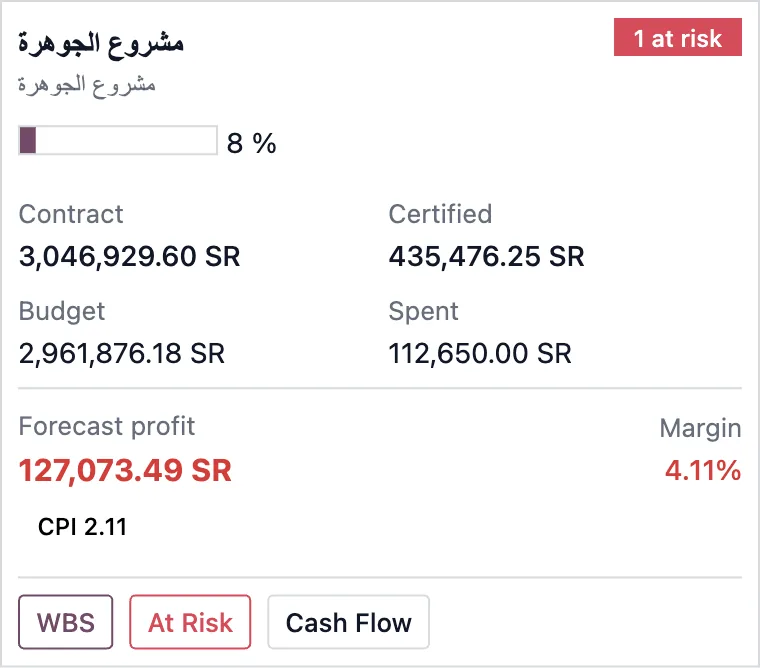 بطاقة تحكم تكلفة مشروع مقاولات تعرض قيمة العقد والميزانية والصرف والربح المتوقع والهامش ومؤشر أداء التكلفة